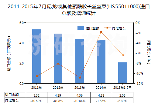 2011-2015年7月尼龍或其他聚酰胺長絲絲束(HS55011000)進口總額及增速統(tǒng)計